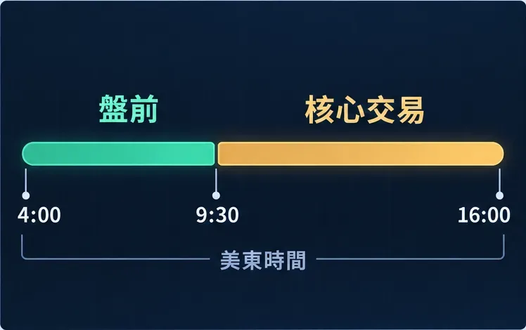 以時間軸區分美東時間的盤前時段與核心交易時段，標示4:00、9:30及16:00
