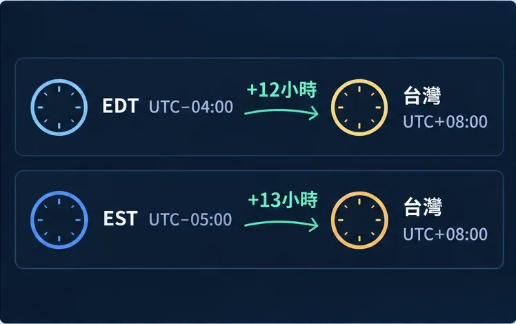 美股盤前與正式開盤差在哪？台灣投資人看懂交易時段與報價